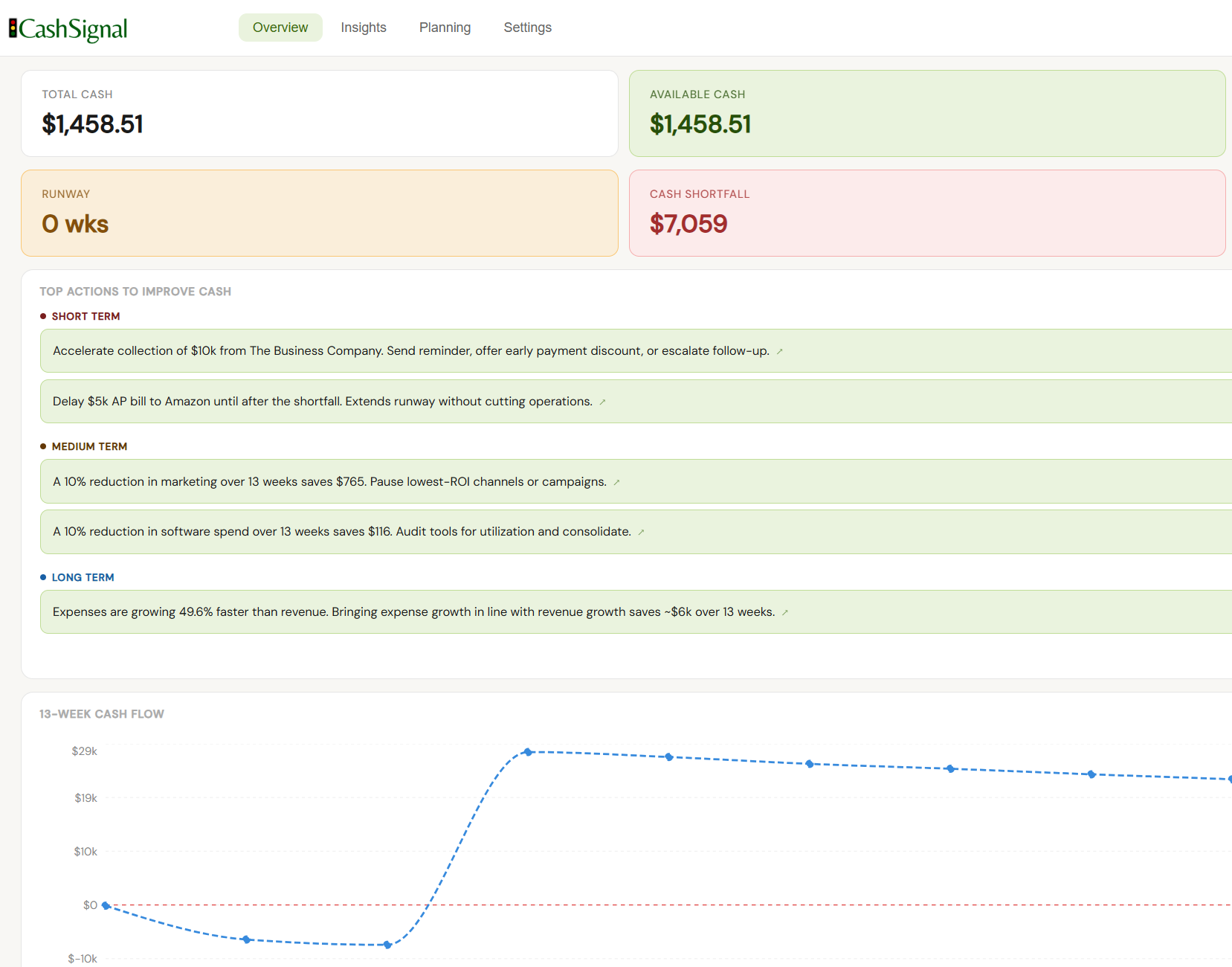 CashSignal dashboard showing cash position, solutions engine, and 13-week cash flow chart